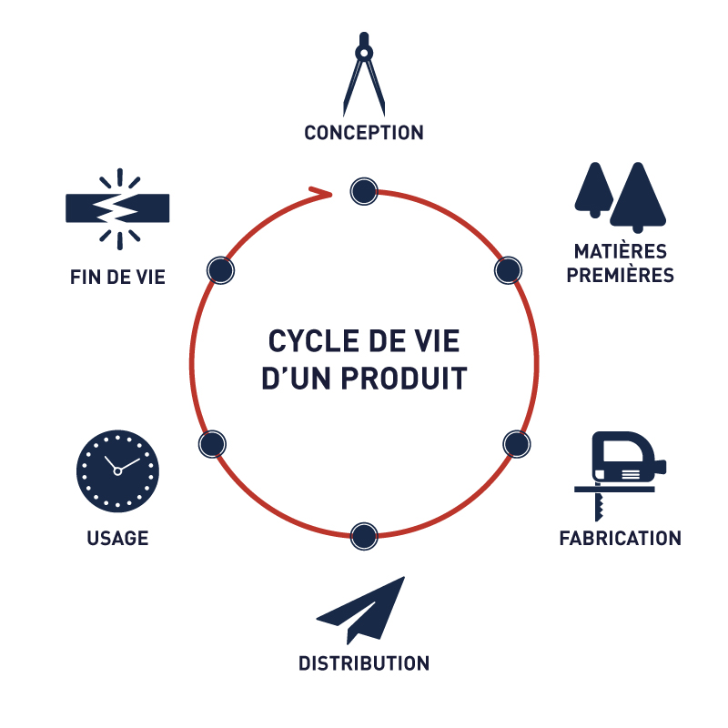 cycle de vie d'un produit developpement durable